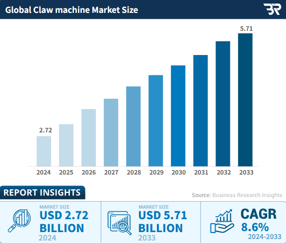 Market forecast for the claw machine industry - 2024-2033